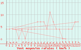 Courbe de la force du vent pour Gurteen