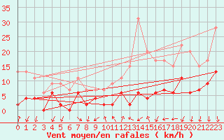 Courbe de la force du vent pour Aubenas - Lanas (07)