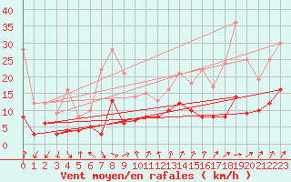 Courbe de la force du vent pour Nancy - Essey (54)