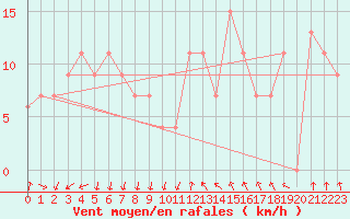 Courbe de la force du vent pour Torino / Bric Della Croce
