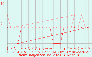 Courbe de la force du vent pour Nowy Sacz