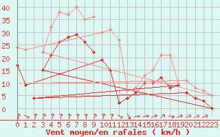 Courbe de la force du vent pour Cognac (16)