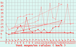 Courbe de la force du vent pour Gornergrat