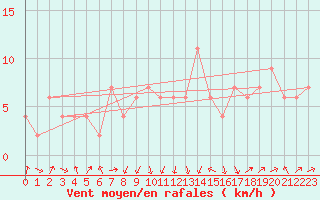 Courbe de la force du vent pour Jan