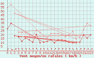 Courbe de la force du vent pour Lyon - Saint-Exupry (69)