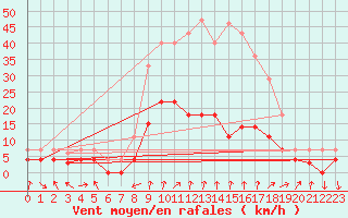 Courbe de la force du vent pour Villardeciervos