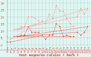 Courbe de la force du vent pour Charleville-Mzires (08)