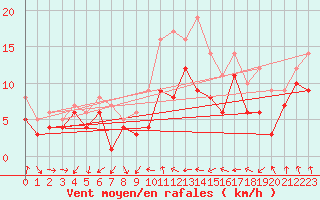 Courbe de la force du vent pour Ulm-Mhringen