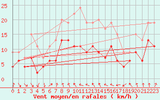 Courbe de la force du vent pour Cap Sagro (2B)