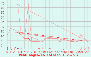 Courbe de la force du vent pour Pec Pod Snezkou