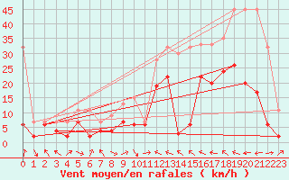 Courbe de la force du vent pour Visp