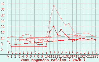 Courbe de la force du vent pour Bad Kissingen