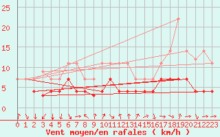 Courbe de la force du vent pour Talarn