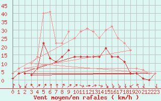 Courbe de la force du vent pour Fribourg (All)