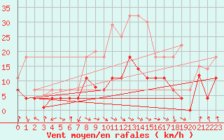 Courbe de la force du vent pour Palacios de la Sierra