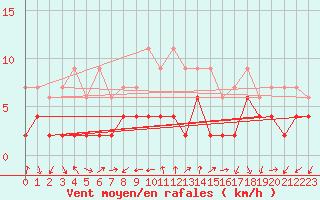 Courbe de la force du vent pour Gersau