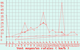 Courbe de la force du vent pour Tanabru