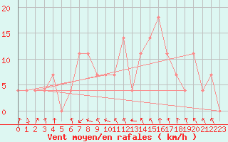 Courbe de la force du vent pour Toholampi Laitala