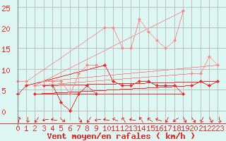 Courbe de la force du vent pour Langres (52) 