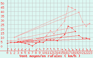 Courbe de la force du vent pour Aubenas - Lanas (07)