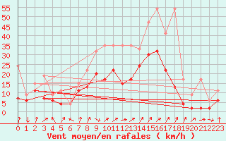 Courbe de la force du vent pour Koppigen