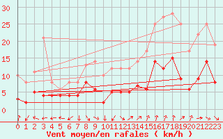 Courbe de la force du vent pour Nmes - Garons (30)