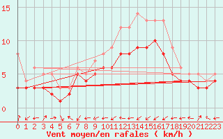Courbe de la force du vent pour Gottfrieding