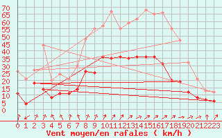 Courbe de la force du vent pour Luxeuil (70)
