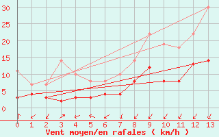 Courbe de la force du vent pour Garmisch-Partenkirchen