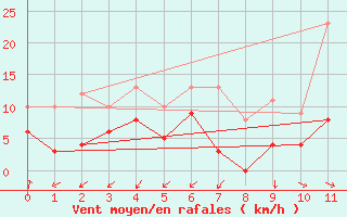 Courbe de la force du vent pour Sartne (2A)