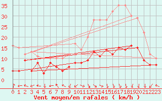 Courbe de la force du vent pour Grenoble/St-Etienne-St-Geoirs (38)
