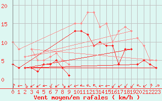 Courbe de la force du vent pour Gottfrieding