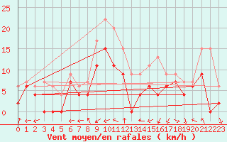 Courbe de la force du vent pour Rodez (12)