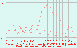 Courbe de la force du vent pour Bournemouth (UK)