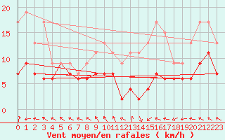 Courbe de la force du vent pour Pau (64)