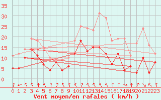 Courbe de la force du vent pour Saint-Etienne (42)