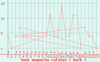 Courbe de la force du vent pour Obergurgl