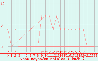 Courbe de la force du vent pour Ried Im Innkreis