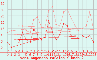 Courbe de la force du vent pour Solenzara - Base arienne (2B)