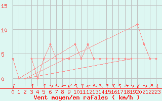 Courbe de la force du vent pour Krems