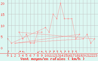 Courbe de la force du vent pour Arezzo
