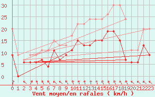 Courbe de la force du vent pour Rennes (35)
