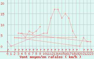 Courbe de la force du vent pour Isola Stromboli