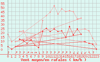 Courbe de la force du vent pour Formigures (66)