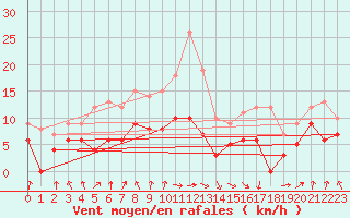 Courbe de la force du vent pour Paray-le-Monial - St-Yan (71)