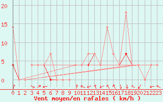 Courbe de la force du vent pour Geilo Oldebraten