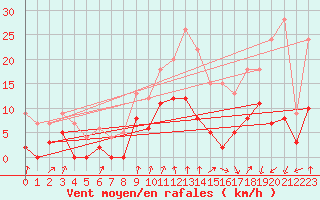 Courbe de la force du vent pour Montlimar (26)