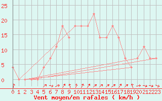 Courbe de la force du vent pour Virolahti Koivuniemi