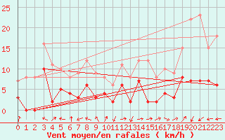 Courbe de la force du vent pour Sainte-Locadie (66)