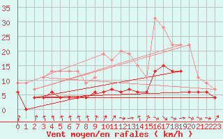 Courbe de la force du vent pour Vichy (03)